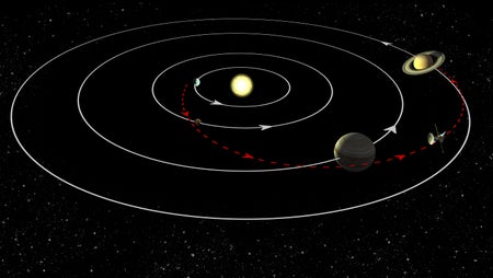 A schematic illustration of the solar system, showing an interplanetary trajectory utilizing a gravitational assist maneuver.