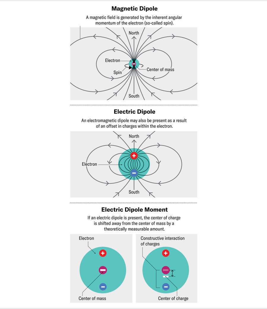 Schematic shows a magnetic dipole, an electric dipole and an electric dipole moment.