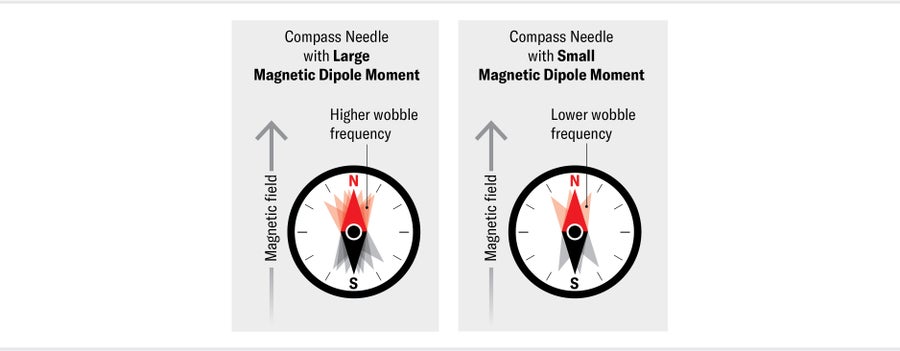 Graphic includes two panels. In the first—labelled with a large magnetic dipole moment—a compass is shown with a very wobbly needle. The second—labelled with a small magnetic dipole moment—has a less wobbly needle