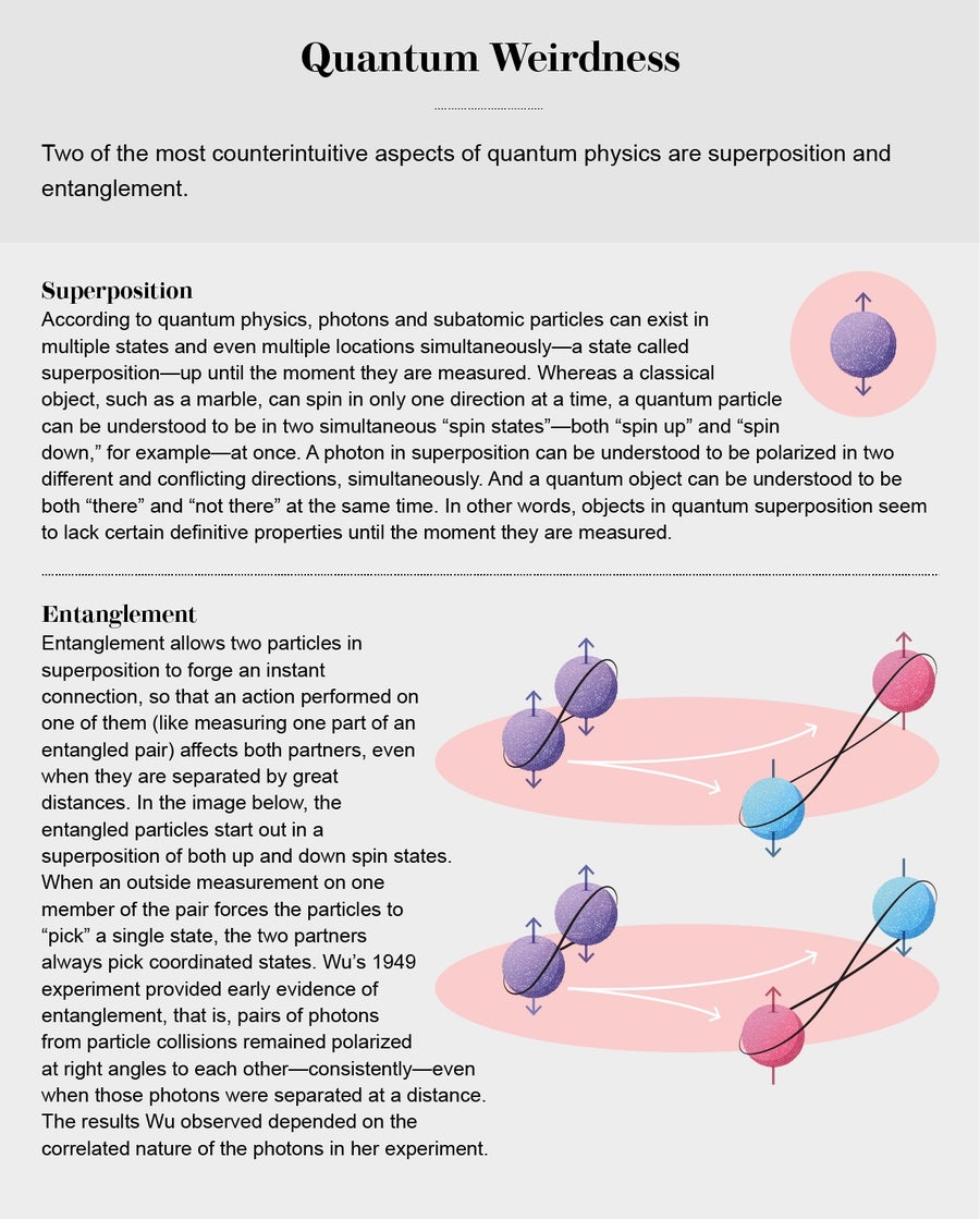 Graphic shows the concepts of superposition and entanglement using spheres with arrows indicating “spin” and lines indicating quantum connections between distant particles.
