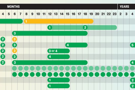 Detail of a table of recommended immunizations for individuals from birth through age six, per the U.S. Advisory Committee on Immunization Practices as of November 22, 2024.