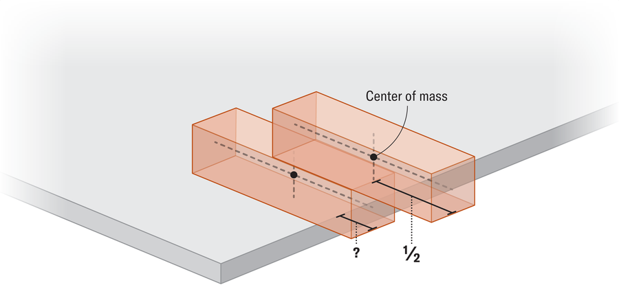 Graphic shows transparent versions of the two Jenga blocks in the same positions as above with a dot marking the center of mass of each block. Labels indicate that the top block extends beyond the bottom one by half its length and that the bottom one extends beyond the edge of the table by an unknown length.