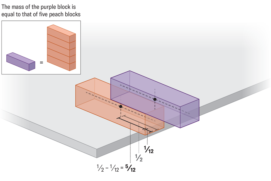 Graphic shows two Jenga blocks stacked on a table and oriented perpendicular to the edge. The top block is a different color, and an inset indicates that its mass is five times that of the bottom block. The top block extends beyond the bottom one by half its length, and a label indicates that the bottom block extends beyond the edge of the table by one twelfth of its length.