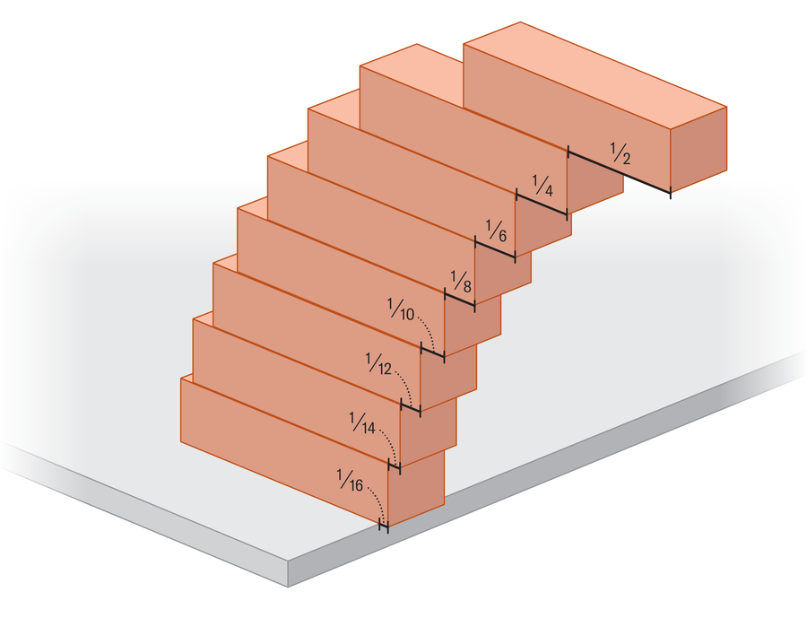 Graphic shows eight identical Jenga blocks stacked on a table and oriented perpendicular to the edge. Labels indicate that, from top to bottom, the blocks extend into space by the following fractions of their length: one half, one fourth, one sixth, one eighth, one tenth, one twelfth, one fourteenth and one sixteenth.