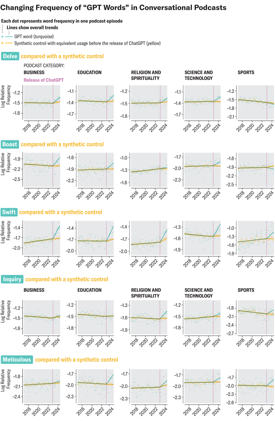 Line charts show changing frequency of the words “delve,” “boast,” “swift,” “inquiry” and “meticulous” in conversational podcasts from 2017 to 2024, with many of the lines showing sharp increases following the release of ChatGPT in 2022.