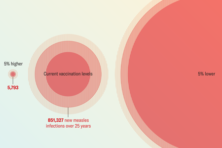 Cropped image of a graphic showing circles scaled to indicate the cumulative number of new measles infections there would be in the U.S. over 25 years at various vaccination levels.