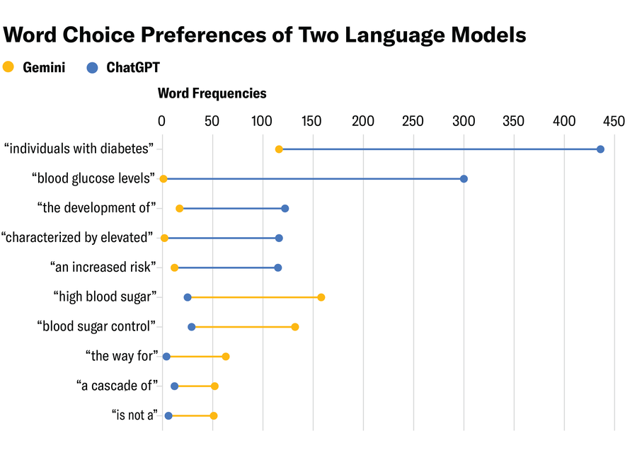 Dumbbell chart shows the difference in word frequency from two different tools powered by large language models, Gemini and ChatGPT. Gemini tends to favor simple and straightforward language (such as “high blood sugar”) while ChatGPT favors formal word combinations (such as “blood glucose levels”).