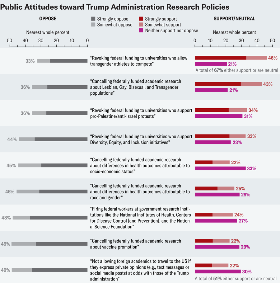 Bar charts show percentage of respondents who opposed, supported or neither opposed nor supported certain Trump administration policies around research and funding.