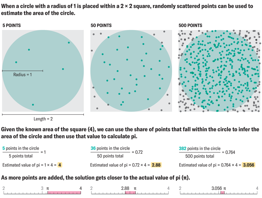 Graphic shows how a circle with a radius of 1 inside a 2-by-2 square with points placed at random coordinates can be used to estimate the value of pi.