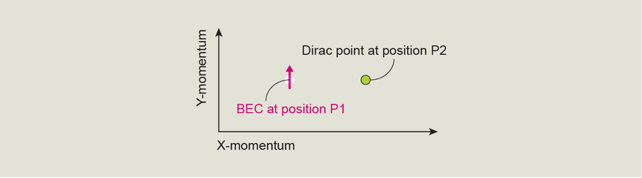 Two points are marked on a chart with axes labels X-momentum and Y-momentum. A Bose-Einstein condensate (BEC)—shown as an arrow pointing up—is in position 1; a Dirac point is in position 2.