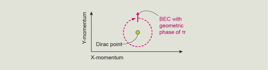 Chart with axes labels X-momentum and Y-momentum holds a Dirac point and a BEC—shown as an arrow pointing up. A dashed line shows that the BEC traveled in a circle around the Dirac point. It’s labeled with a geometric phase of pi.