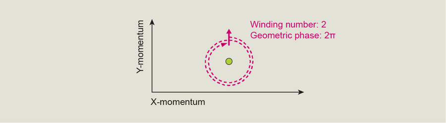 Same setup as previous chart. A dashed line shows that the BEC traveled in two circles around the Dirac point. It’s labeled with a geometric phase of 2 pi.