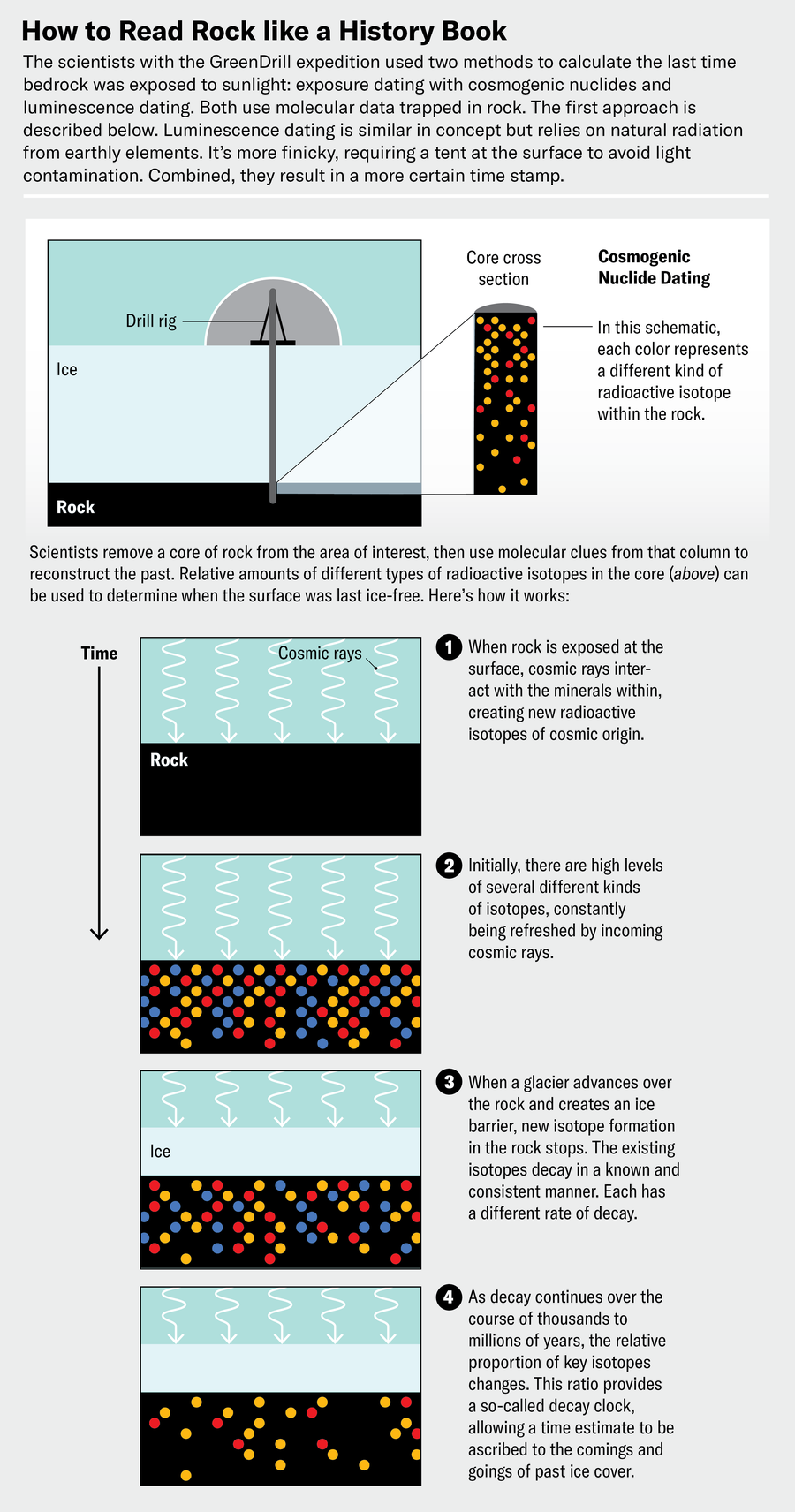 Graphic shows how surface exposure dating with cosmogenic nuclides works. Relative amounts of different types of radioactive isotopes in rock buried below ice can be used to determine when the surface was last ice-free