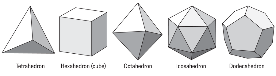 Graphic shows the five platonic solids: tetrahedron, hexahedron (cube), octahedron, icosahedron and dodecahedron.