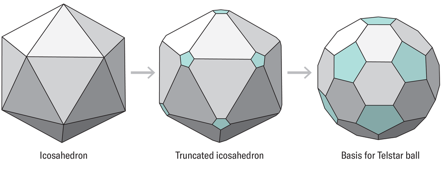 Graphic shows how the Telstar ball is derived from a truncated icosahedron.