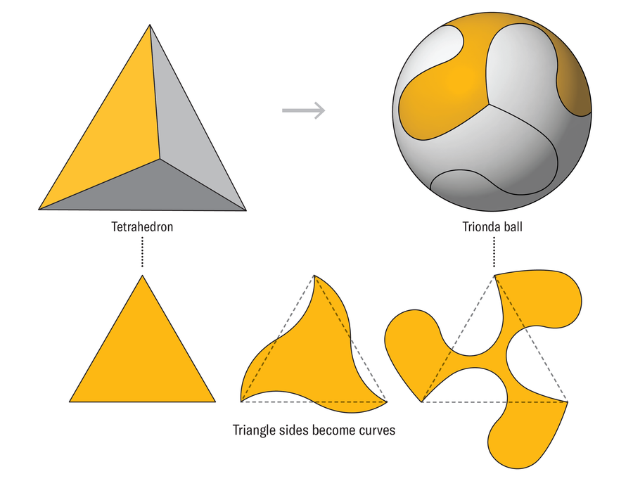 Graphic shows how the Trionda ball is derived from a tetrahedron.