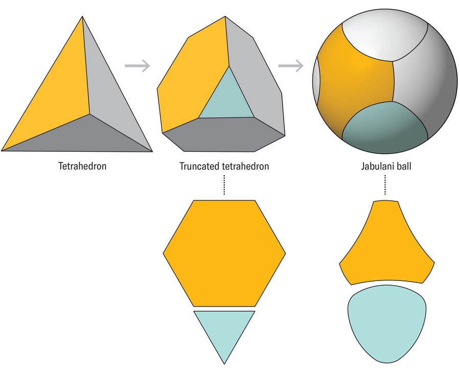 Graphic shows how the Jabulani ball is derived from a truncated tetrahedron.